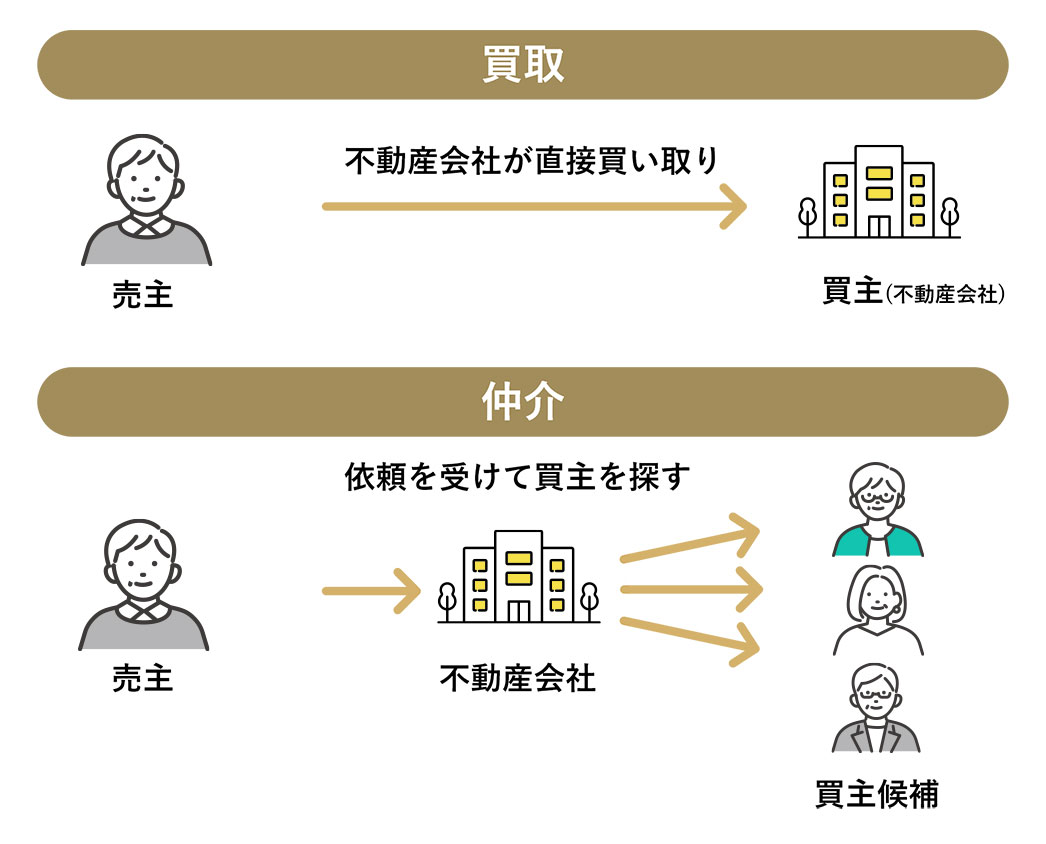 買取とは？