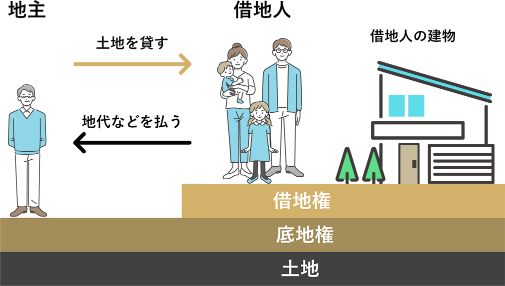 借地権の特徴