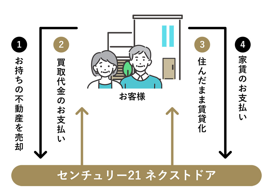 リースバックとは？どんな人に向いている？